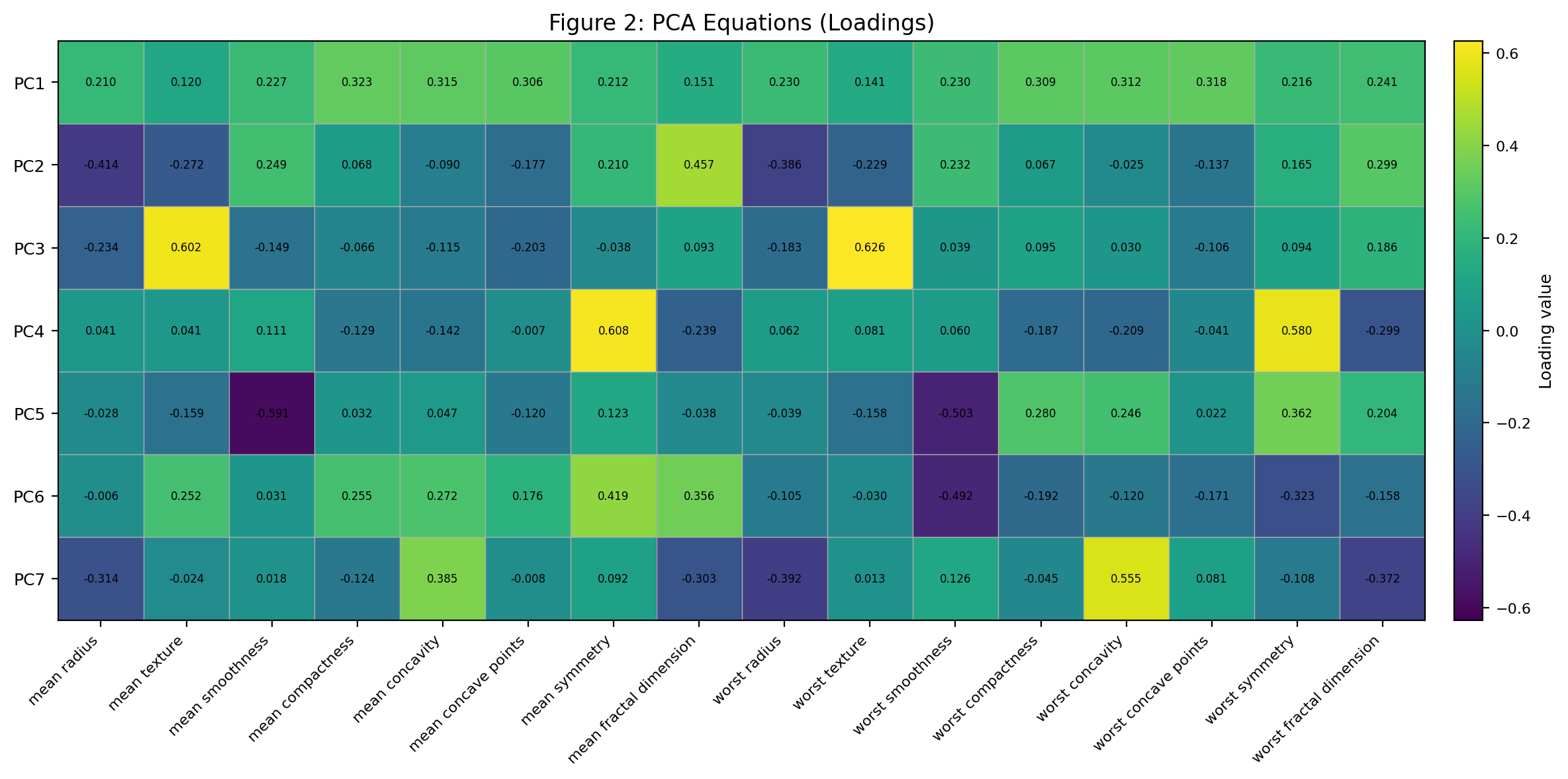 Figure 2 (PCA Equations)