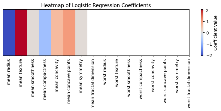 Figure 5 (Heatmap of Logistic Regression Coefficients)