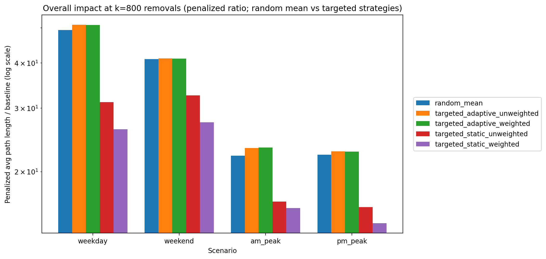 Figure 4: Penalized ratio at k=800