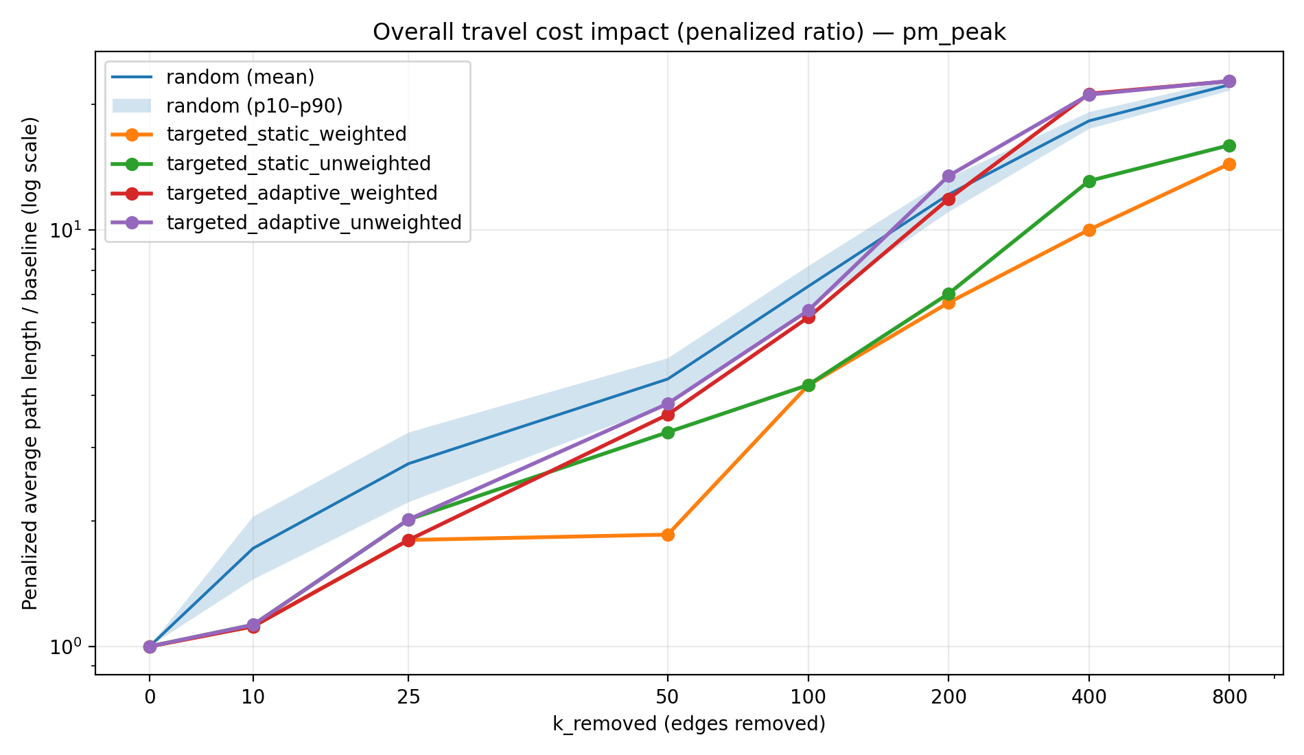 Figure 3d: Penalized ratio curves (PM peak)