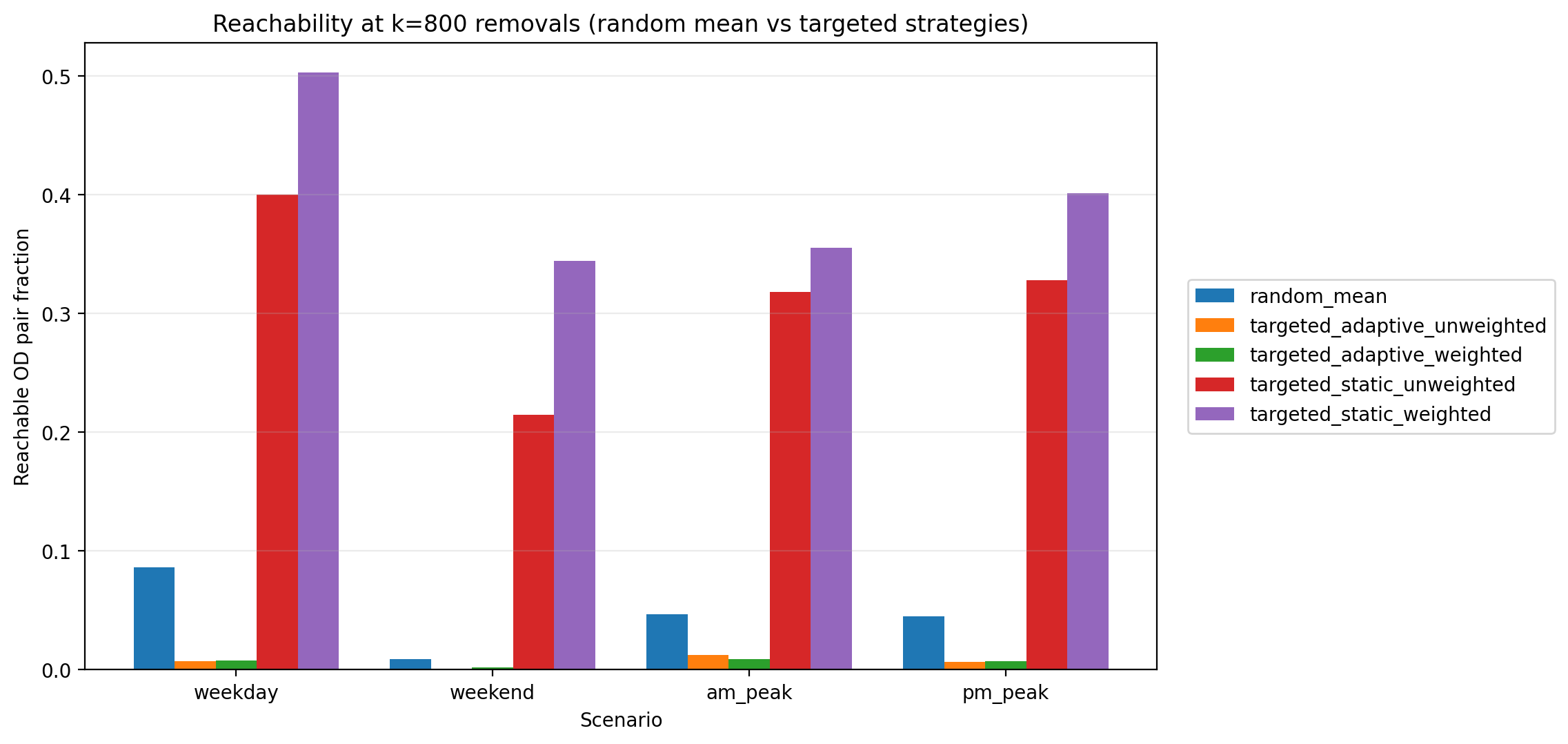 Figure 2: Reachability at k=800