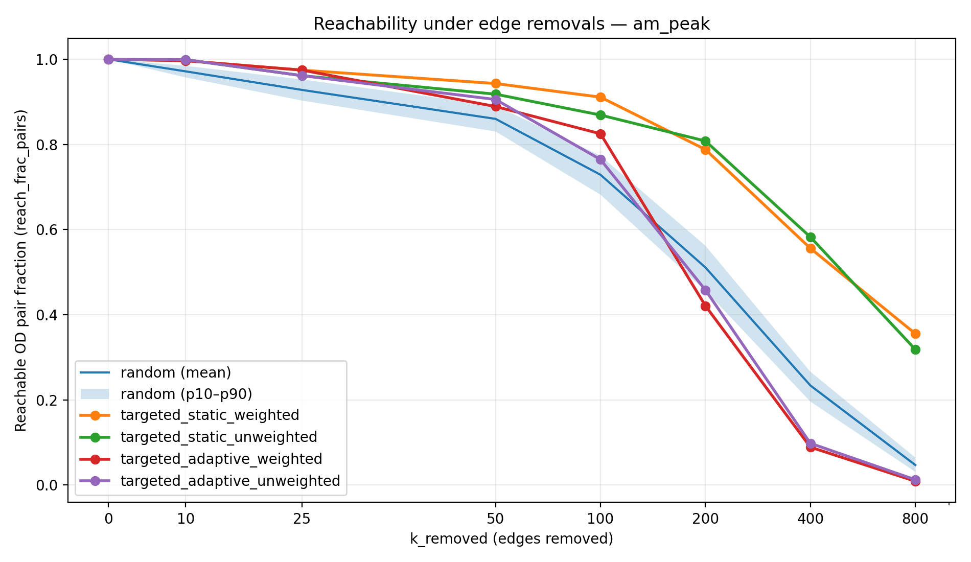 Figure 1c: Reachability under edge removals (AM peak)